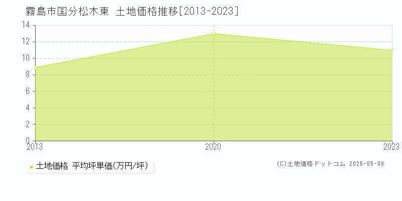 霧島市国分松木東の土地価格推移グラフ 