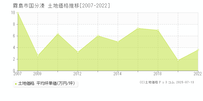 国分湊(霧島市)の土地価格推移グラフ(坪単価)[2007-2022年]