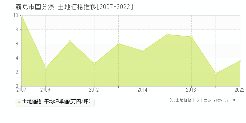 霧島市国分湊の土地価格推移グラフ 