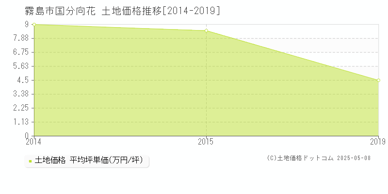 国分向花(霧島市)の土地価格推移グラフ(坪単価)[2014-2019年]