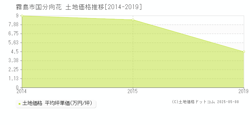 霧島市国分向花の土地価格推移グラフ 