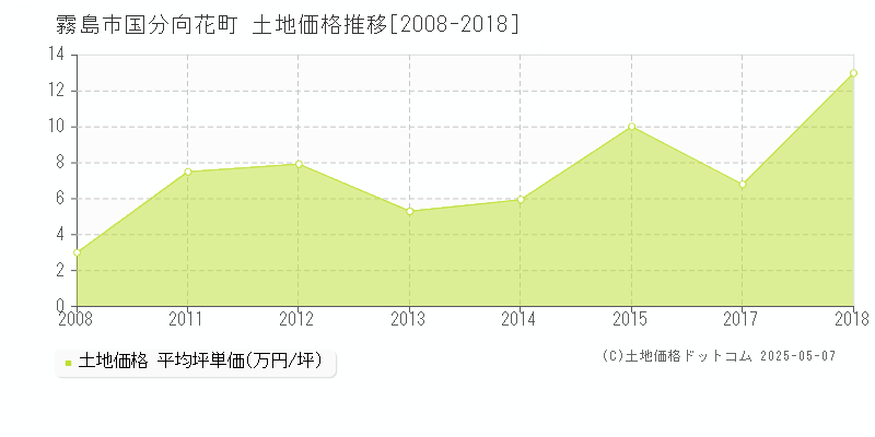 国分向花町(霧島市)の土地価格推移グラフ(坪単価)[2008-2018年]