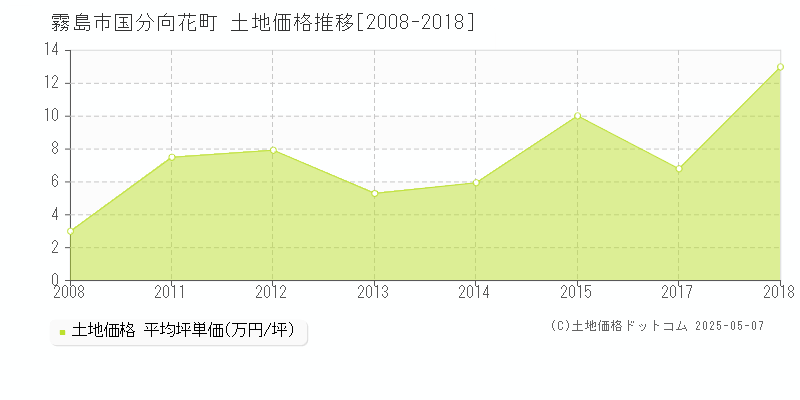 霧島市国分向花町の土地価格推移グラフ 