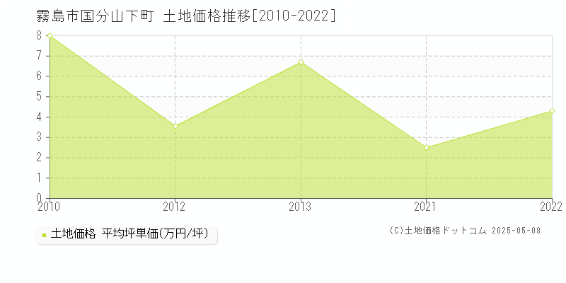 国分山下町(霧島市)の土地価格推移グラフ(坪単価)[2010-2022年]