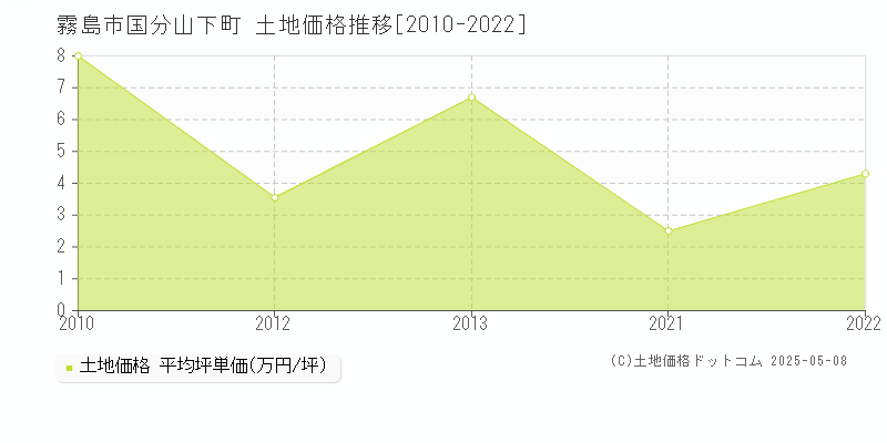 霧島市国分山下町の土地価格推移グラフ 