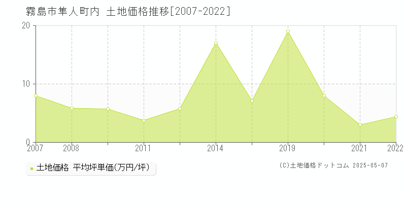 隼人町内(霧島市)の土地価格推移グラフ(坪単価)[2007-2022年]