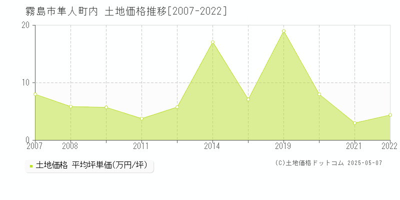 霧島市隼人町内の土地価格推移グラフ 