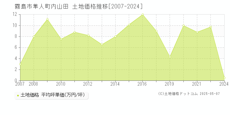 隼人町内山田(霧島市)の土地価格推移グラフ(坪単価)[2007-2024年]