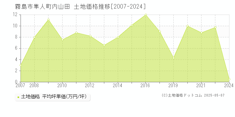 霧島市隼人町内山田の土地価格推移グラフ 