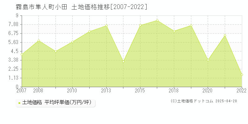 霧島市隼人町小田の土地価格推移グラフ 