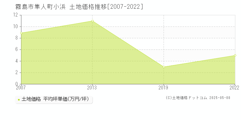 隼人町小浜(霧島市)の土地価格推移グラフ(坪単価)[2007-2022年]