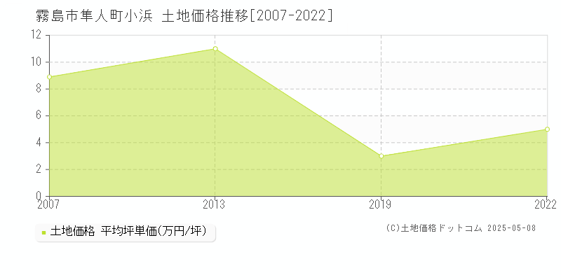 霧島市隼人町小浜の土地価格推移グラフ 