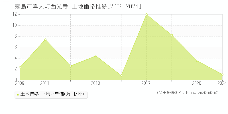 隼人町西光寺(霧島市)の土地価格推移グラフ(坪単価)[2008-2024年]