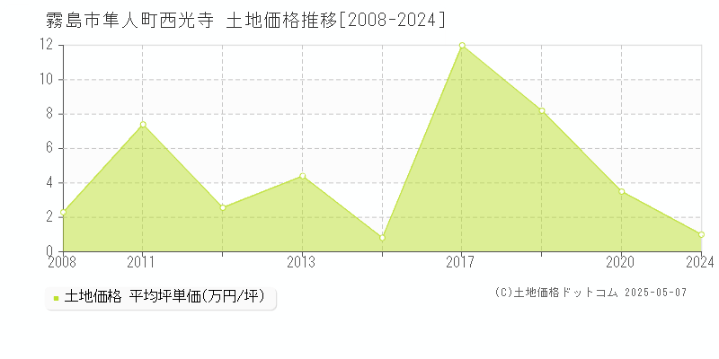 霧島市隼人町西光寺の土地価格推移グラフ 