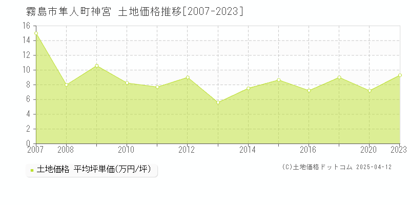 霧島市隼人町神宮の土地価格推移グラフ 