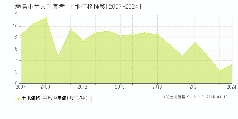 霧島市隼人町真孝の土地価格推移グラフ 