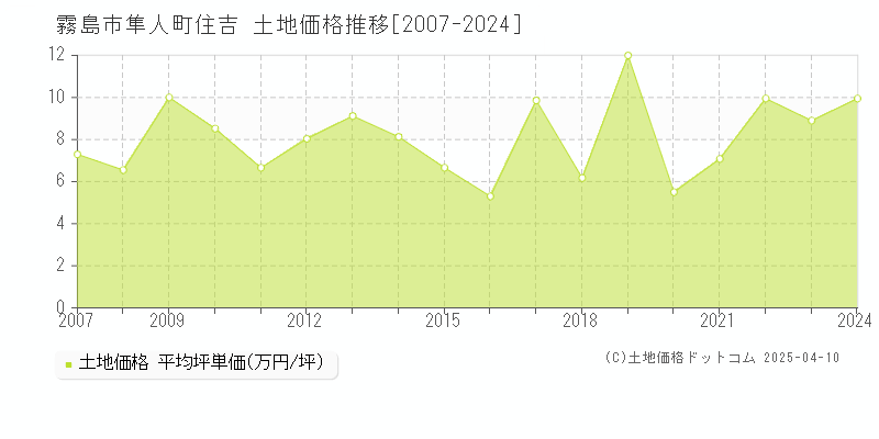 霧島市隼人町住吉の土地価格推移グラフ 