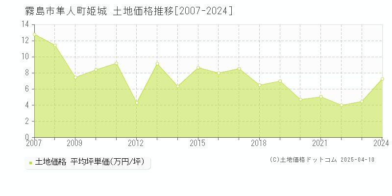 霧島市隼人町姫城の土地価格推移グラフ 