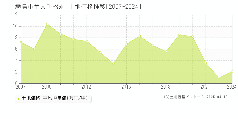 霧島市隼人町松永の土地価格推移グラフ 