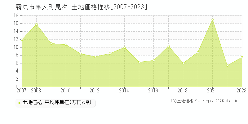 霧島市隼人町見次の土地価格推移グラフ 