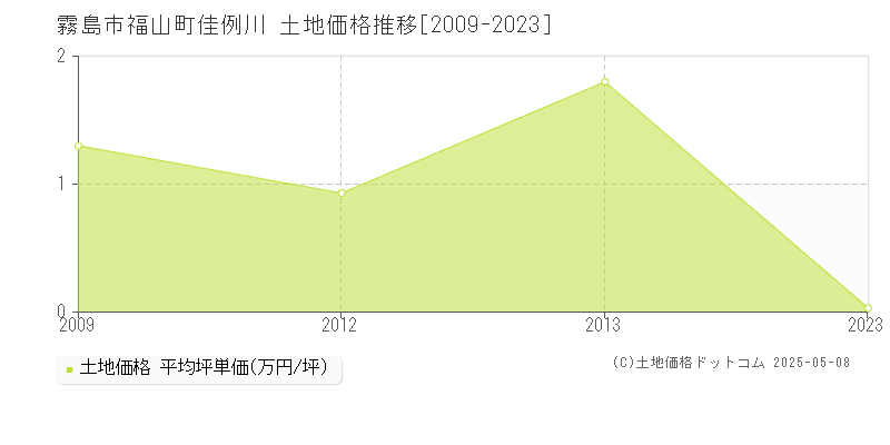 福山町佳例川(霧島市)の土地価格推移グラフ(坪単価)[2009-2023年]