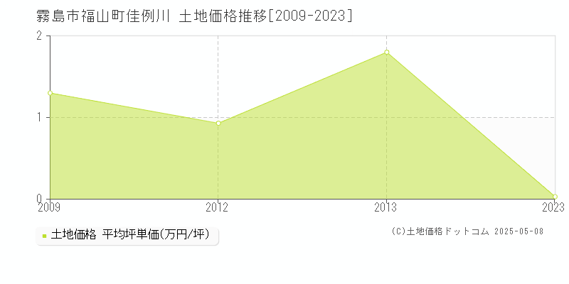 霧島市福山町佳例川の土地価格推移グラフ 