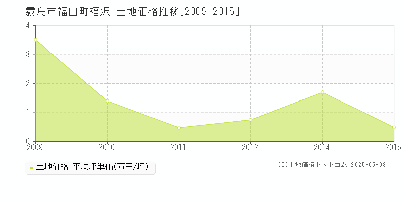 福山町福沢(霧島市)の土地価格推移グラフ(坪単価)[2009-2015年]