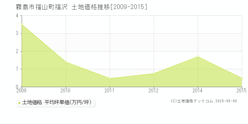 霧島市福山町福沢の土地価格推移グラフ 