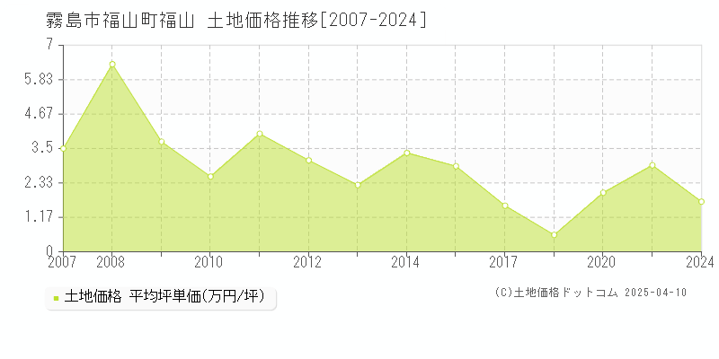 霧島市福山町福山の土地価格推移グラフ 