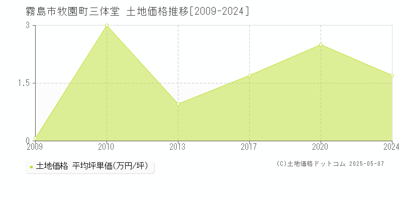 牧園町三体堂(霧島市)の土地価格推移グラフ(坪単価)[2009-2024年]