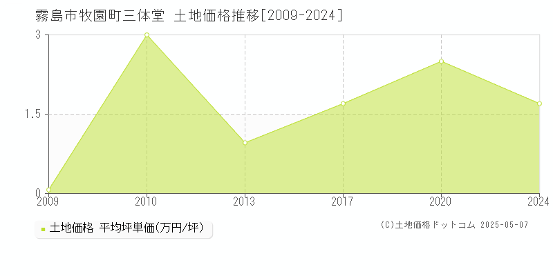 霧島市牧園町三体堂の土地価格推移グラフ 