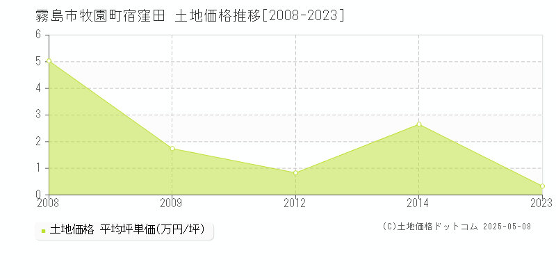 牧園町宿窪田(霧島市)の土地価格推移グラフ(坪単価)[2008-2023年]