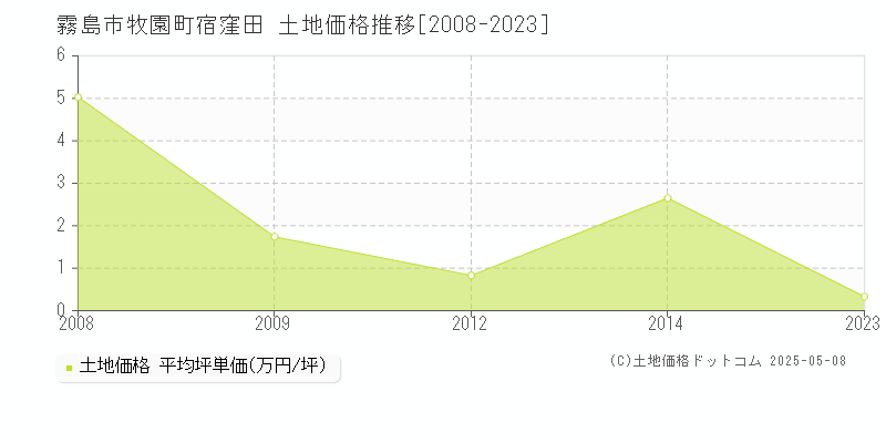 霧島市牧園町宿窪田の土地価格推移グラフ 