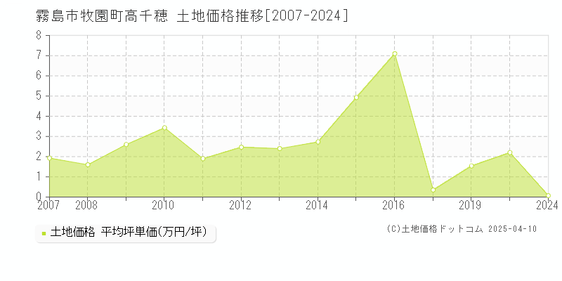 霧島市牧園町高千穂の土地価格推移グラフ 