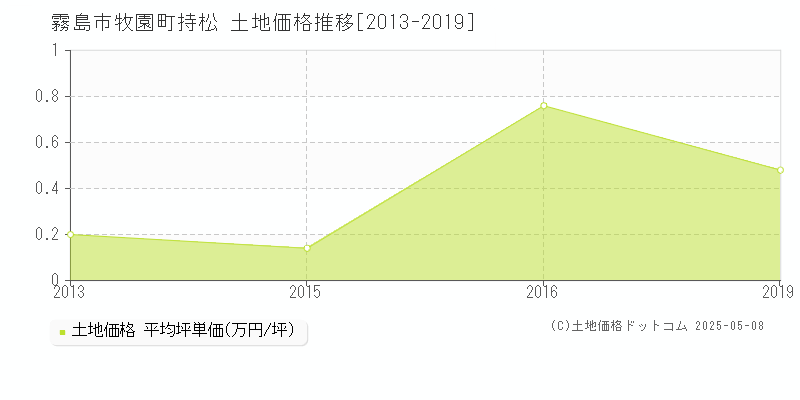 牧園町持松(霧島市)の土地価格推移グラフ(坪単価)[2013-2019年]