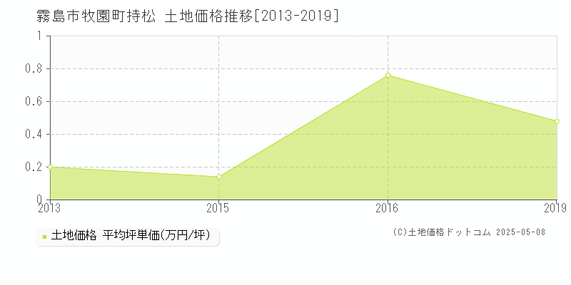 霧島市牧園町持松の土地価格推移グラフ 