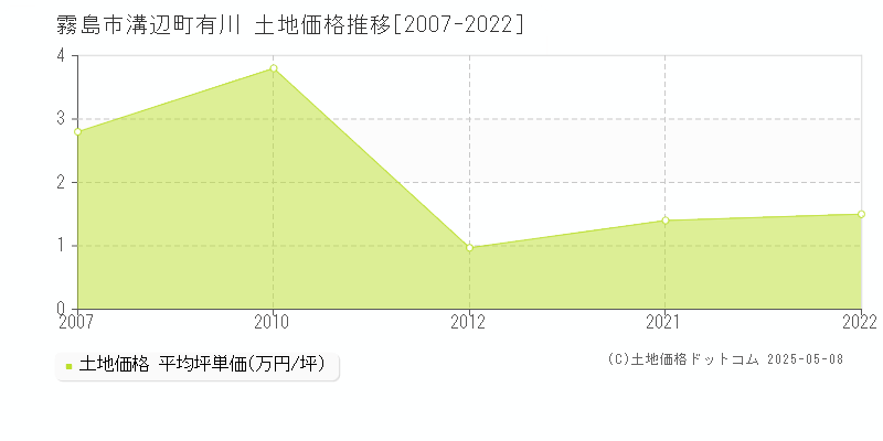 溝辺町有川(霧島市)の土地価格推移グラフ(坪単価)[2007-2022年]