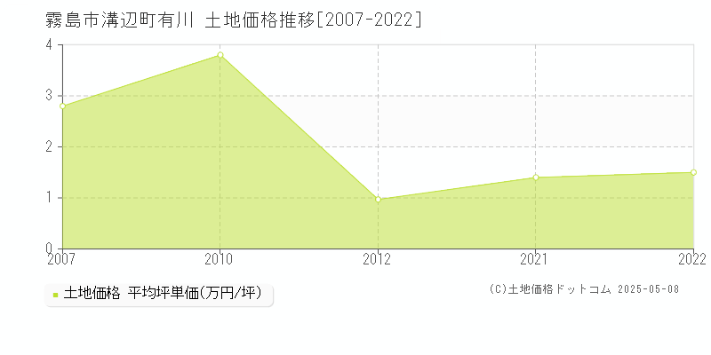 霧島市溝辺町有川の土地価格推移グラフ 