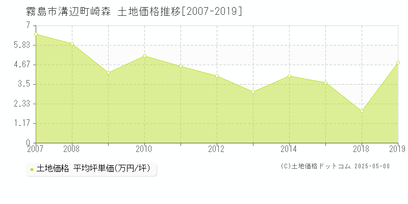 溝辺町崎森(霧島市)の土地価格推移グラフ(坪単価)[2007-2019年]