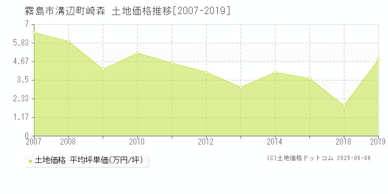 霧島市溝辺町崎森の土地価格推移グラフ 