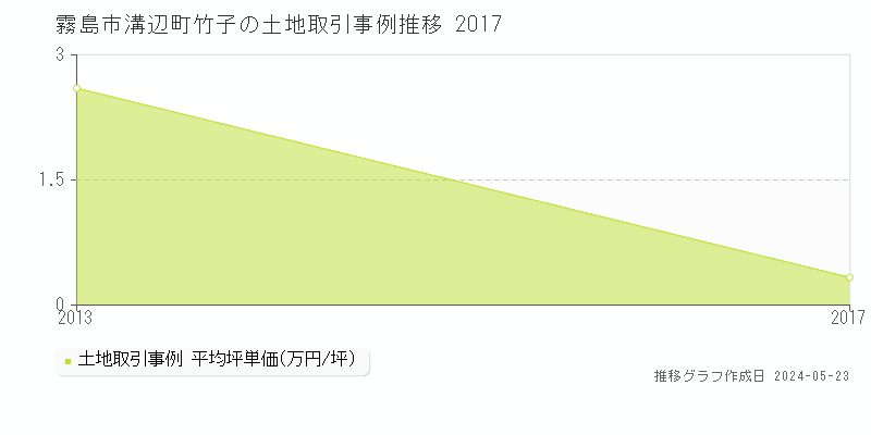 霧島市溝辺町竹子の土地価格推移グラフ 