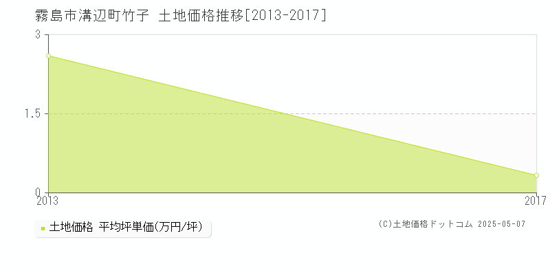 霧島市溝辺町竹子の土地価格推移グラフ 