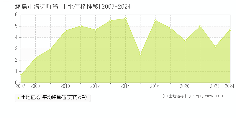 霧島市溝辺町麓の土地価格推移グラフ 