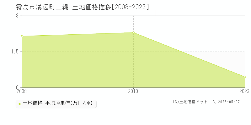 溝辺町三縄(霧島市)の土地価格推移グラフ(坪単価)[2008-2023年]