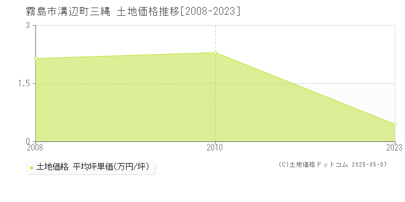 霧島市溝辺町三縄の土地価格推移グラフ 