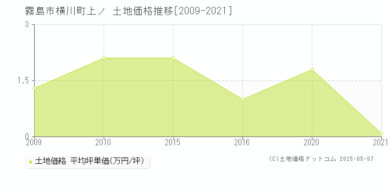 横川町上ノ(霧島市)の土地価格推移グラフ(坪単価)[2009-2021年]