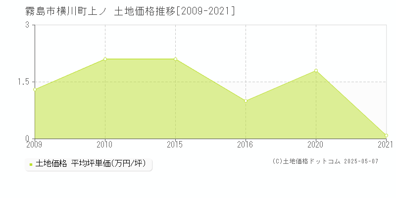 霧島市横川町上ノの土地価格推移グラフ 