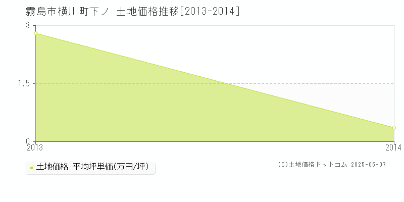 横川町下ノ(霧島市)の土地価格推移グラフ(坪単価)[2013-2014年]