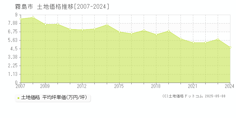 霧島市(鹿児島県)の土地価格推移グラフ(坪単価)[2007-2024年]