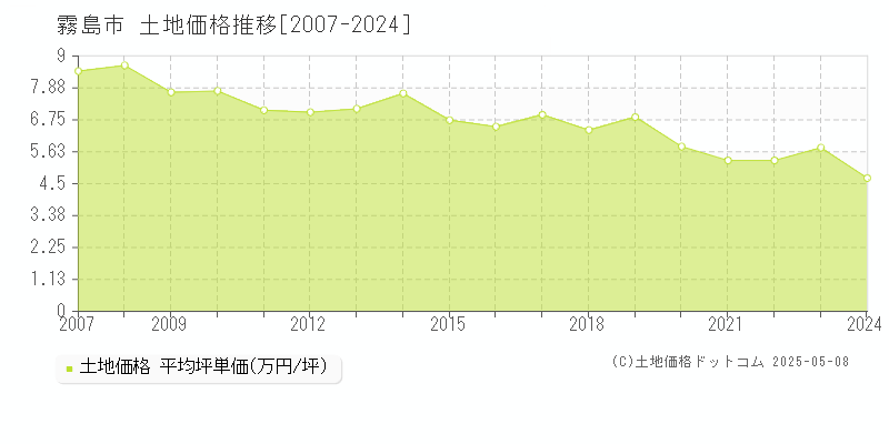 霧島市全域の土地価格推移グラフ 